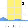 Playa de Fajardo tide chart for Wednesday, June 2, 2021