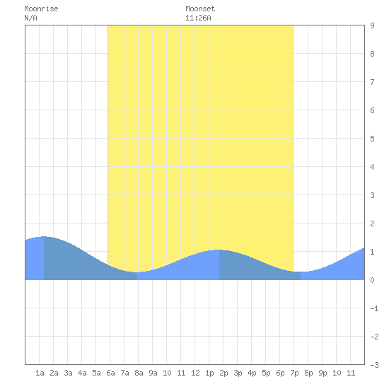 Playa de Fajardo tide chart for Wednesday, June 30, 2021