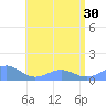 Playa de Fajardo tide chart for Wednesday, June 30, 2021