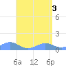 Playa de Fajardo tide chart for Thursday, June 3, 2021