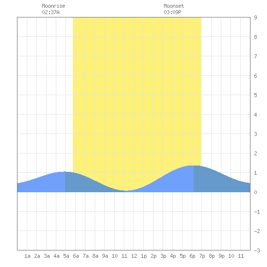 Playa de Fajardo tide chart for Saturday, June 5, 2021