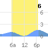 Playa de Fajardo tide chart for Sunday, June 6, 2021