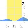Playa de Fajardo tide chart for Monday, June 7, 2021