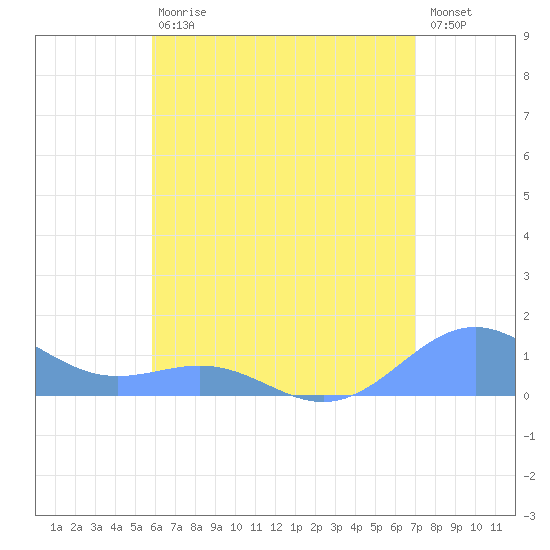 Playa de Fajardo tide chart for Saturday, July 10, 2021