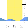 Playa de Fajardo tide chart for Sunday, July 11, 2021