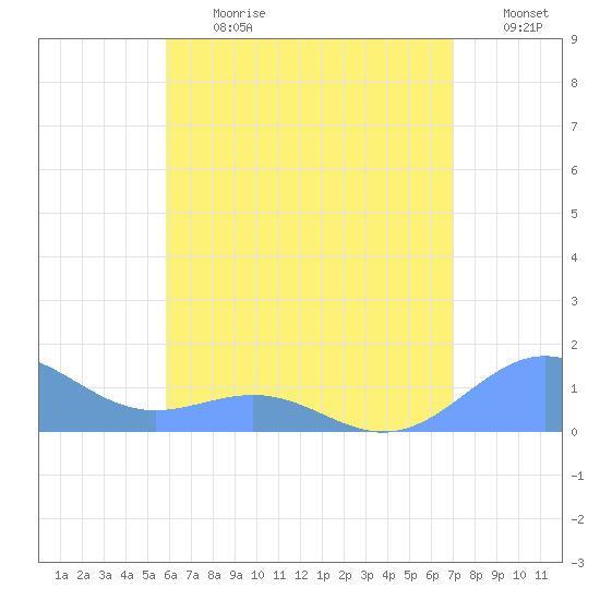 Playa de Fajardo tide chart for Monday, July 12, 2021