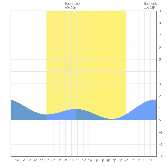 Playa de Fajardo tide chart for Tuesday, July 13, 2021