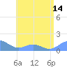 Playa de Fajardo tide chart for Wednesday, July 14, 2021