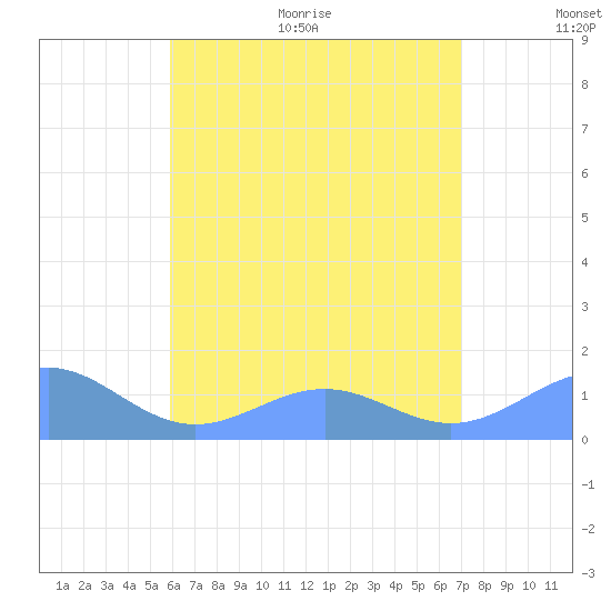 Playa de Fajardo tide chart for Thursday, July 15, 2021