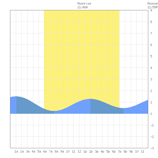 Playa de Fajardo tide chart for Friday, July 16, 2021