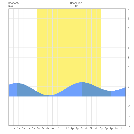 Playa de Fajardo tide chart for Saturday, July 17, 2021