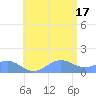 Playa de Fajardo tide chart for Saturday, July 17, 2021