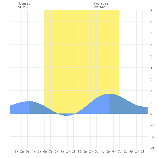 Playa de Fajardo tide chart for Monday, July 19, 2021