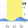Playa de Fajardo tide chart for Monday, July 19, 2021