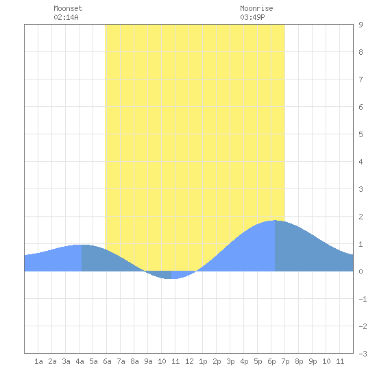 Playa de Fajardo tide chart for Tuesday, July 20, 2021