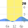 Playa de Fajardo tide chart for Tuesday, July 20, 2021