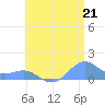 Playa de Fajardo tide chart for Wednesday, July 21, 2021