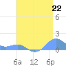 Playa de Fajardo tide chart for Thursday, July 22, 2021