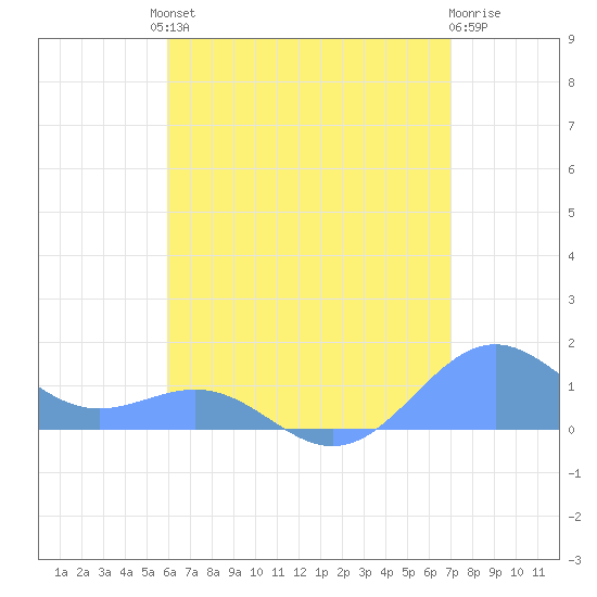 Playa de Fajardo tide chart for Friday, July 23, 2021