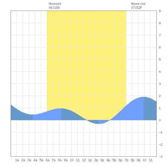Playa de Fajardo tide chart for Saturday, July 24, 2021