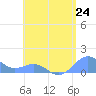 Playa de Fajardo tide chart for Saturday, July 24, 2021
