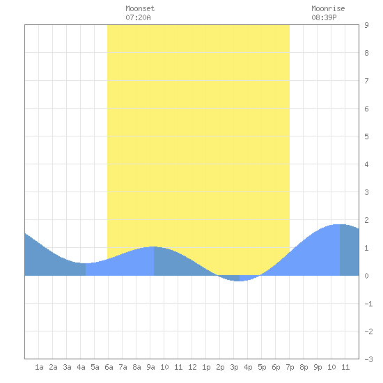Playa de Fajardo tide chart for Sunday, July 25, 2021