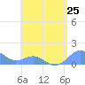 Playa de Fajardo tide chart for Sunday, July 25, 2021