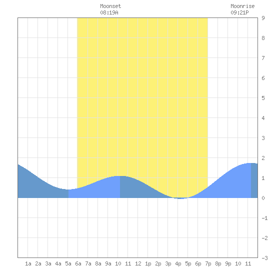 Playa de Fajardo tide chart for Monday, July 26, 2021