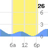 Playa de Fajardo tide chart for Monday, July 26, 2021