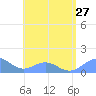 Playa de Fajardo tide chart for Tuesday, July 27, 2021
