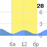 Playa de Fajardo tide chart for Wednesday, July 28, 2021