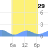 Playa de Fajardo tide chart for Thursday, July 29, 2021