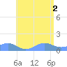 Playa de Fajardo tide chart for Friday, July 2, 2021