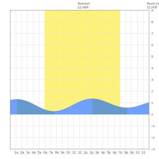 Playa de Fajardo tide chart for Friday, July 30, 2021