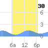 Playa de Fajardo tide chart for Friday, July 30, 2021
