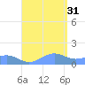 Playa de Fajardo tide chart for Saturday, July 31, 2021