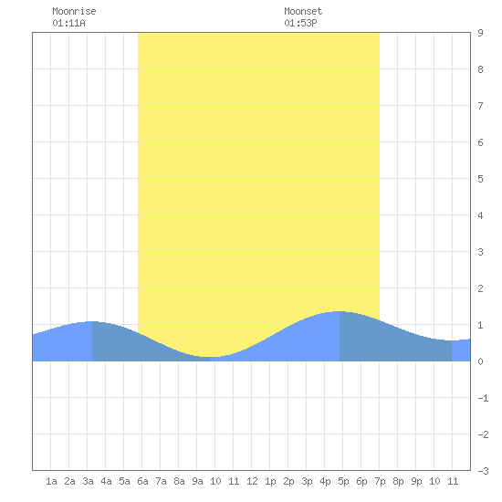 Playa de Fajardo tide chart for Saturday, July 3, 2021