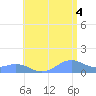 Playa de Fajardo tide chart for Sunday, July 4, 2021