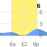 Playa de Fajardo tide chart for Tuesday, July 6, 2021