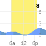 Playa de Fajardo tide chart for Thursday, July 8, 2021
