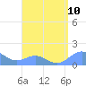 Playa de Fajardo tide chart for Tuesday, August 10, 2021