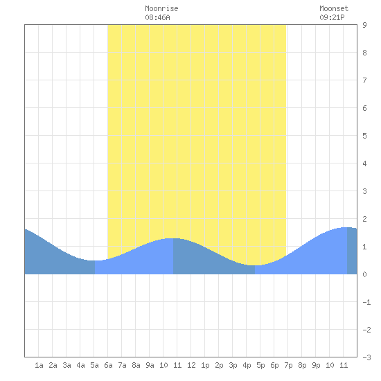 Playa de Fajardo tide chart for Wednesday, August 11, 2021