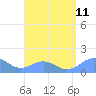 Playa de Fajardo tide chart for Wednesday, August 11, 2021