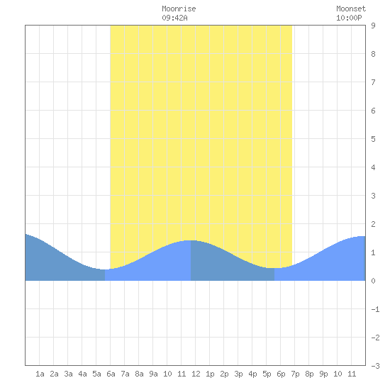 Playa de Fajardo tide chart for Thursday, August 12, 2021