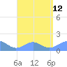 Playa de Fajardo tide chart for Thursday, August 12, 2021