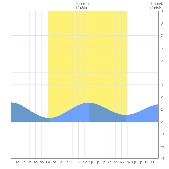 Playa de Fajardo tide chart for Friday, August 13, 2021