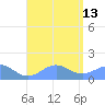 Playa de Fajardo tide chart for Friday, August 13, 2021