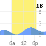 Playa de Fajardo tide chart for Monday, August 16, 2021