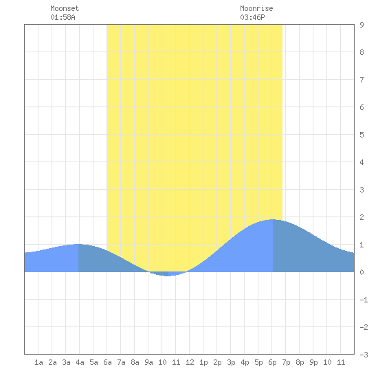 Playa de Fajardo tide chart for Wednesday, August 18, 2021