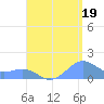 Playa de Fajardo tide chart for Thursday, August 19, 2021